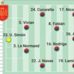 Pasted into Predicted Teams Spain-Northern Ireland: Big hitters to start one week before Euro 2024