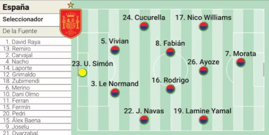 Pasted into Predicted Teams Spain-Northern Ireland: Big hitters to start one week before Euro 2024