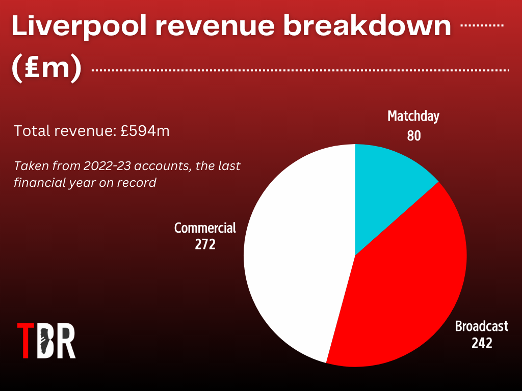 Pie chart showing Liverpool's revenue in 2022-23, split by commercial, matchday and broadcast income