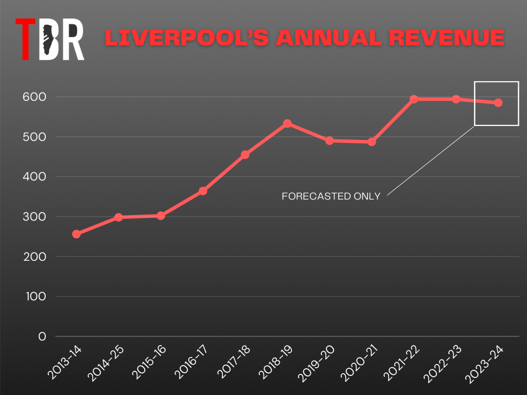 Chart plotting the annual revenue of Liverpool FC from 2013-14 to 2023-24