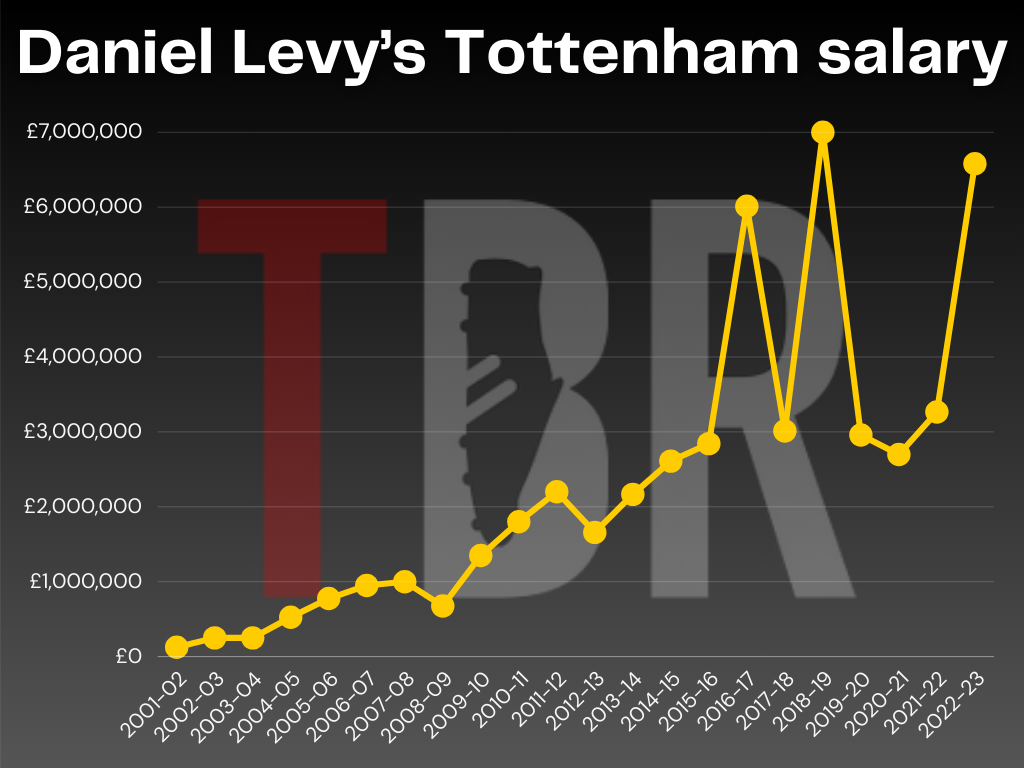 Chart showing how much Daniel Levy has taken from his salary as Tottenham chairman since 2001-03