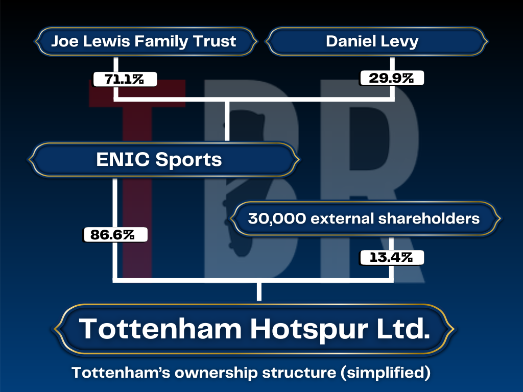 Diagram showing the ownership structure of Tottenham, including Daniel Levy, the discretionary trust benefitting the family of Joe Lewis, ENIC, and 30,000 other Spurs investors